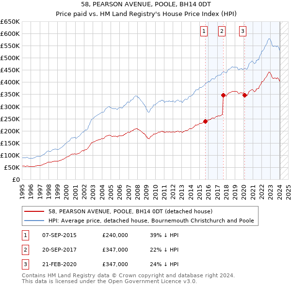 58, PEARSON AVENUE, POOLE, BH14 0DT: Price paid vs HM Land Registry's House Price Index