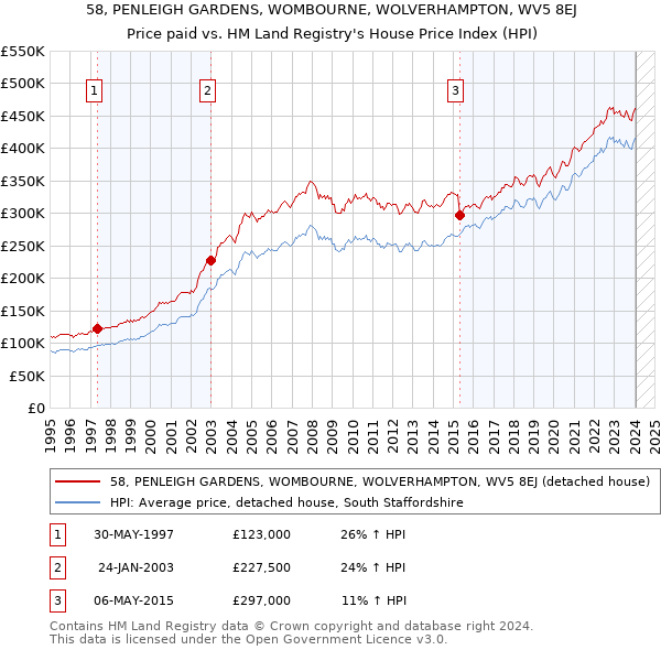 58, PENLEIGH GARDENS, WOMBOURNE, WOLVERHAMPTON, WV5 8EJ: Price paid vs HM Land Registry's House Price Index