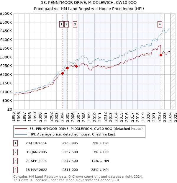 58, PENNYMOOR DRIVE, MIDDLEWICH, CW10 9QQ: Price paid vs HM Land Registry's House Price Index
