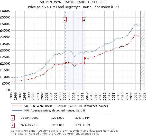 58, PENTWYN, RADYR, CARDIFF, CF15 8RE: Price paid vs HM Land Registry's House Price Index