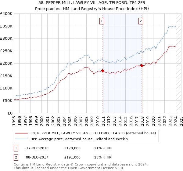 58, PEPPER MILL, LAWLEY VILLAGE, TELFORD, TF4 2FB: Price paid vs HM Land Registry's House Price Index