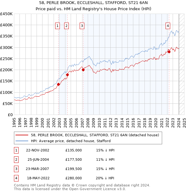 58, PERLE BROOK, ECCLESHALL, STAFFORD, ST21 6AN: Price paid vs HM Land Registry's House Price Index