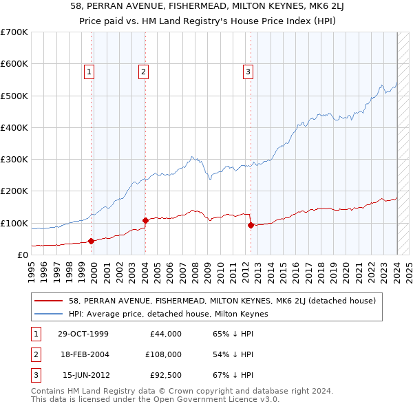 58, PERRAN AVENUE, FISHERMEAD, MILTON KEYNES, MK6 2LJ: Price paid vs HM Land Registry's House Price Index
