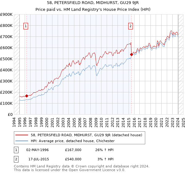 58, PETERSFIELD ROAD, MIDHURST, GU29 9JR: Price paid vs HM Land Registry's House Price Index