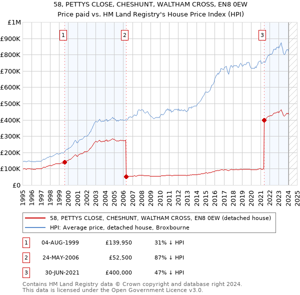 58, PETTYS CLOSE, CHESHUNT, WALTHAM CROSS, EN8 0EW: Price paid vs HM Land Registry's House Price Index