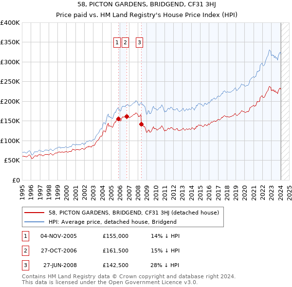 58, PICTON GARDENS, BRIDGEND, CF31 3HJ: Price paid vs HM Land Registry's House Price Index