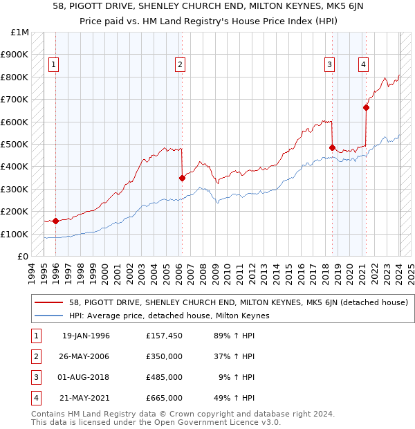 58, PIGOTT DRIVE, SHENLEY CHURCH END, MILTON KEYNES, MK5 6JN: Price paid vs HM Land Registry's House Price Index