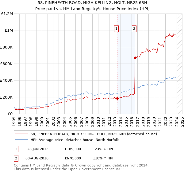 58, PINEHEATH ROAD, HIGH KELLING, HOLT, NR25 6RH: Price paid vs HM Land Registry's House Price Index