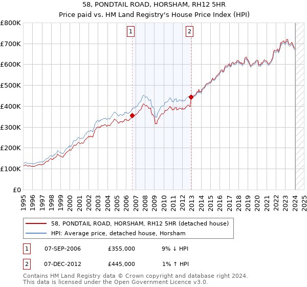 58, PONDTAIL ROAD, HORSHAM, RH12 5HR: Price paid vs HM Land Registry's House Price Index