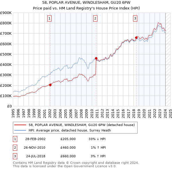 58, POPLAR AVENUE, WINDLESHAM, GU20 6PW: Price paid vs HM Land Registry's House Price Index
