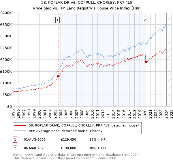58, POPLAR DRIVE, COPPULL, CHORLEY, PR7 4LS: Price paid vs HM Land Registry's House Price Index