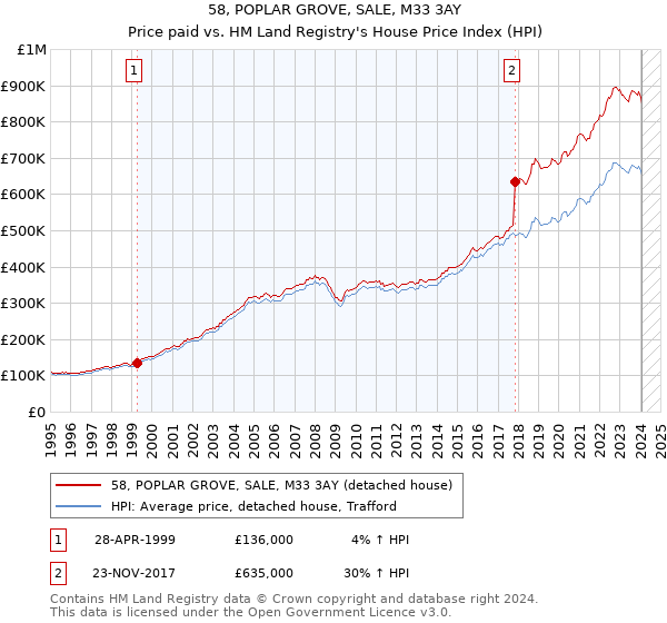 58, POPLAR GROVE, SALE, M33 3AY: Price paid vs HM Land Registry's House Price Index