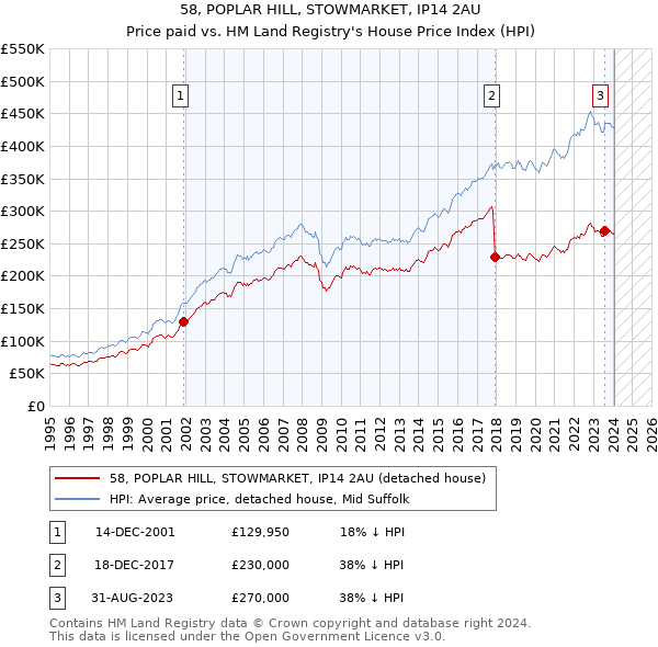 58, POPLAR HILL, STOWMARKET, IP14 2AU: Price paid vs HM Land Registry's House Price Index