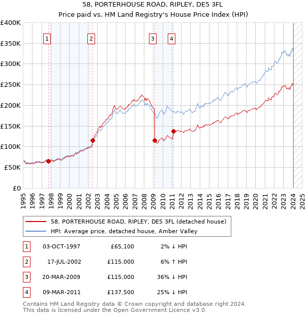 58, PORTERHOUSE ROAD, RIPLEY, DE5 3FL: Price paid vs HM Land Registry's House Price Index