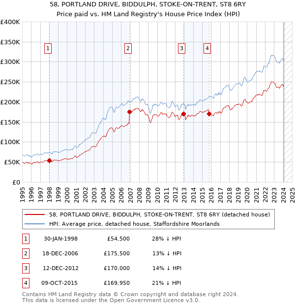 58, PORTLAND DRIVE, BIDDULPH, STOKE-ON-TRENT, ST8 6RY: Price paid vs HM Land Registry's House Price Index