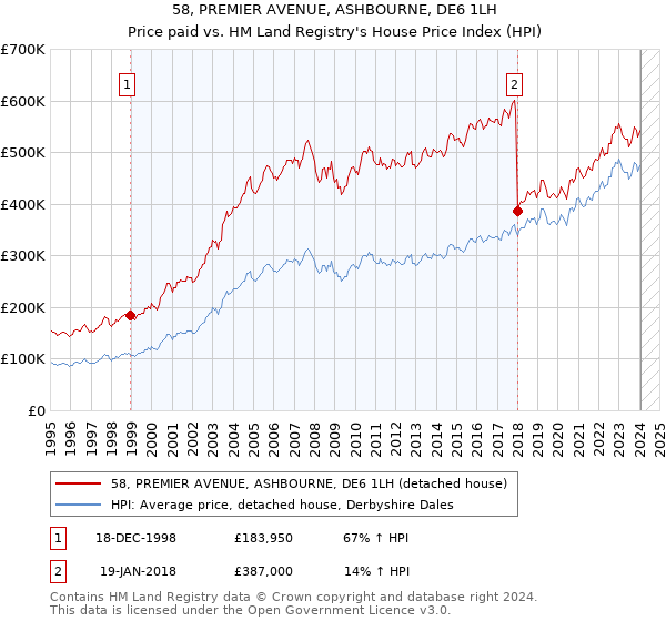 58, PREMIER AVENUE, ASHBOURNE, DE6 1LH: Price paid vs HM Land Registry's House Price Index