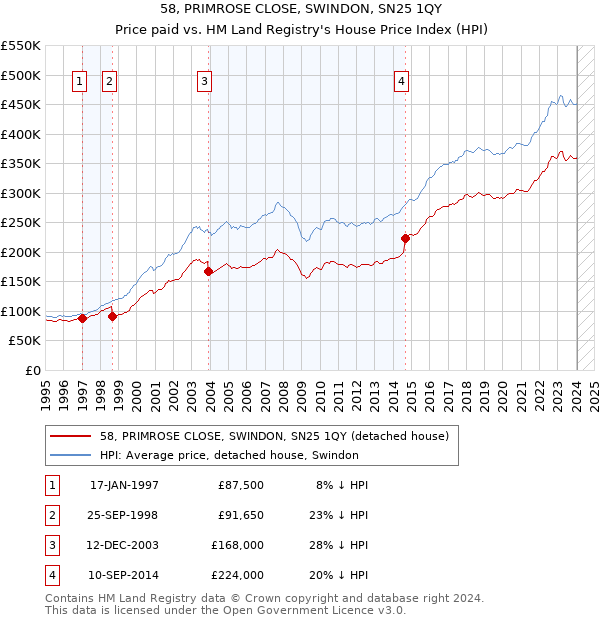 58, PRIMROSE CLOSE, SWINDON, SN25 1QY: Price paid vs HM Land Registry's House Price Index