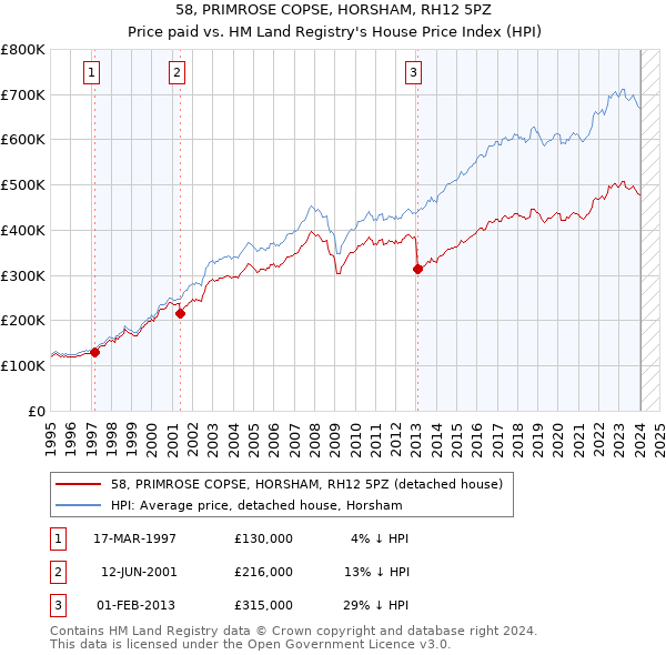 58, PRIMROSE COPSE, HORSHAM, RH12 5PZ: Price paid vs HM Land Registry's House Price Index