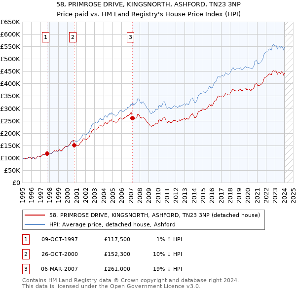 58, PRIMROSE DRIVE, KINGSNORTH, ASHFORD, TN23 3NP: Price paid vs HM Land Registry's House Price Index