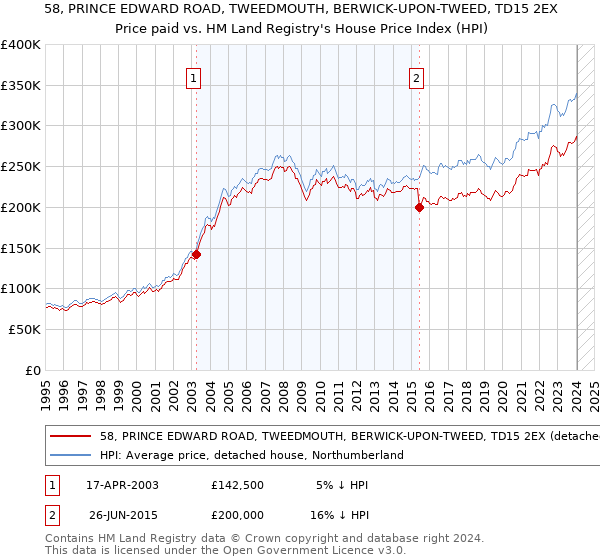 58, PRINCE EDWARD ROAD, TWEEDMOUTH, BERWICK-UPON-TWEED, TD15 2EX: Price paid vs HM Land Registry's House Price Index
