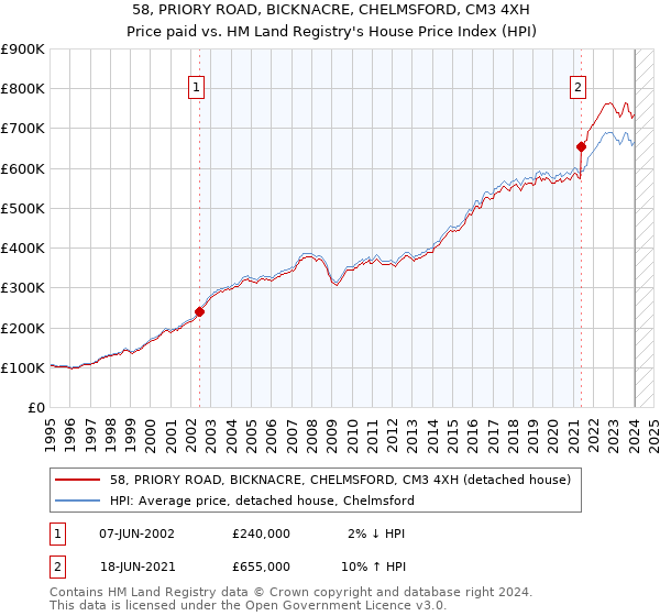58, PRIORY ROAD, BICKNACRE, CHELMSFORD, CM3 4XH: Price paid vs HM Land Registry's House Price Index