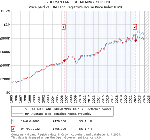 58, PULLMAN LANE, GODALMING, GU7 1YB: Price paid vs HM Land Registry's House Price Index