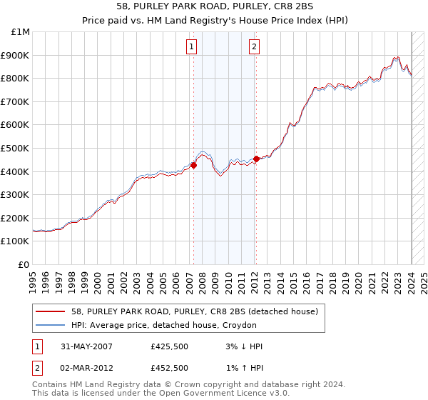 58, PURLEY PARK ROAD, PURLEY, CR8 2BS: Price paid vs HM Land Registry's House Price Index