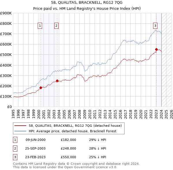 58, QUALITAS, BRACKNELL, RG12 7QG: Price paid vs HM Land Registry's House Price Index