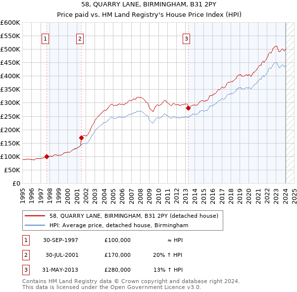 58, QUARRY LANE, BIRMINGHAM, B31 2PY: Price paid vs HM Land Registry's House Price Index