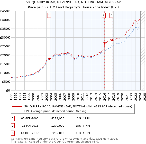 58, QUARRY ROAD, RAVENSHEAD, NOTTINGHAM, NG15 9AP: Price paid vs HM Land Registry's House Price Index