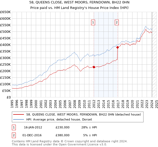 58, QUEENS CLOSE, WEST MOORS, FERNDOWN, BH22 0HN: Price paid vs HM Land Registry's House Price Index