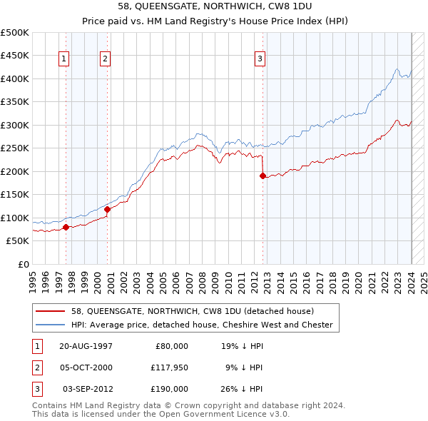 58, QUEENSGATE, NORTHWICH, CW8 1DU: Price paid vs HM Land Registry's House Price Index