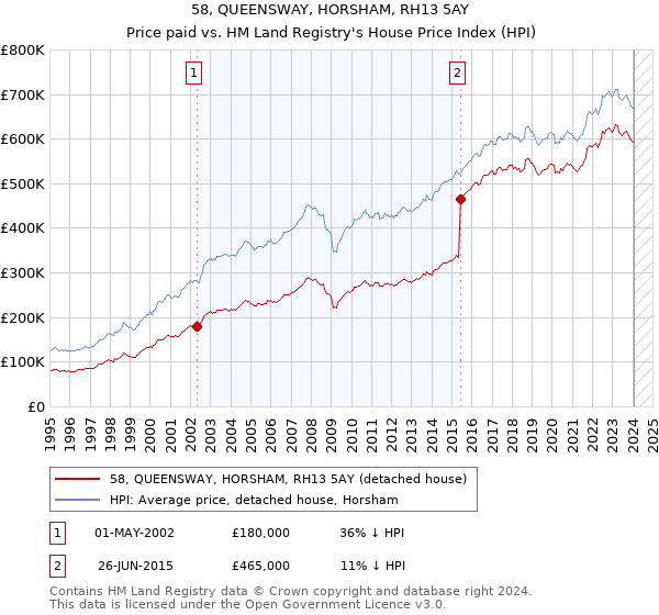 58, QUEENSWAY, HORSHAM, RH13 5AY: Price paid vs HM Land Registry's House Price Index
