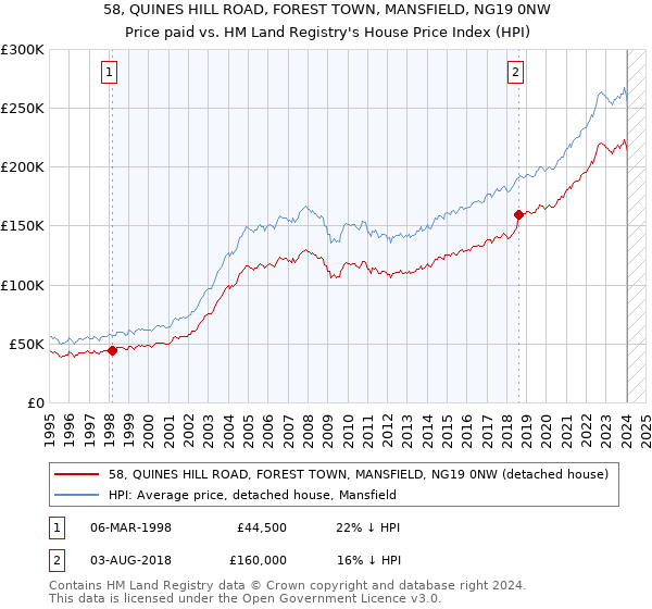 58, QUINES HILL ROAD, FOREST TOWN, MANSFIELD, NG19 0NW: Price paid vs HM Land Registry's House Price Index