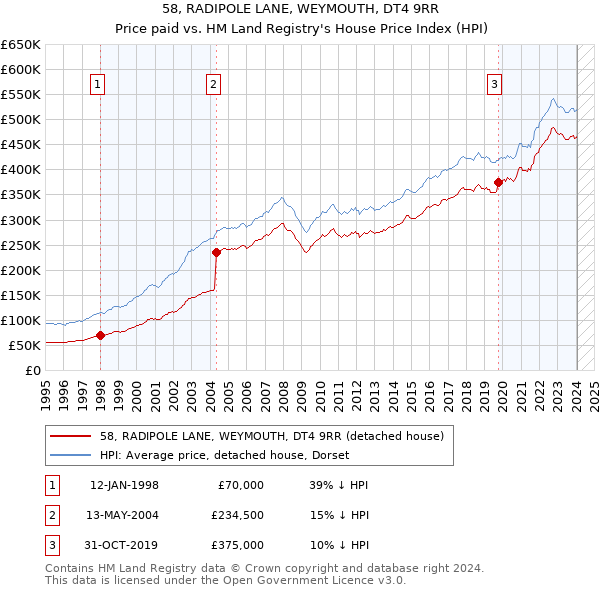 58, RADIPOLE LANE, WEYMOUTH, DT4 9RR: Price paid vs HM Land Registry's House Price Index