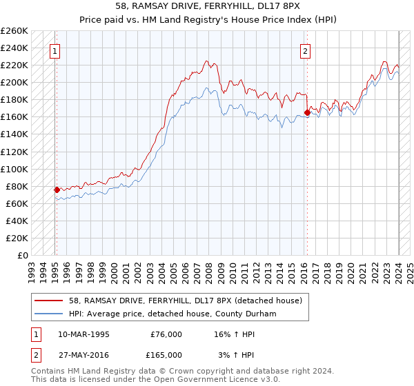58, RAMSAY DRIVE, FERRYHILL, DL17 8PX: Price paid vs HM Land Registry's House Price Index