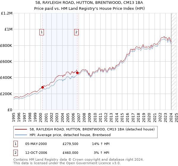58, RAYLEIGH ROAD, HUTTON, BRENTWOOD, CM13 1BA: Price paid vs HM Land Registry's House Price Index