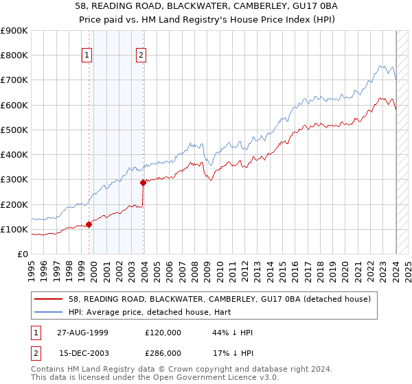 58, READING ROAD, BLACKWATER, CAMBERLEY, GU17 0BA: Price paid vs HM Land Registry's House Price Index