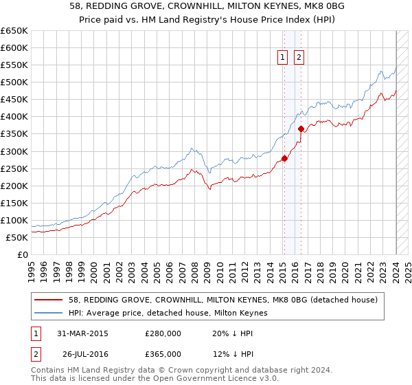 58, REDDING GROVE, CROWNHILL, MILTON KEYNES, MK8 0BG: Price paid vs HM Land Registry's House Price Index
