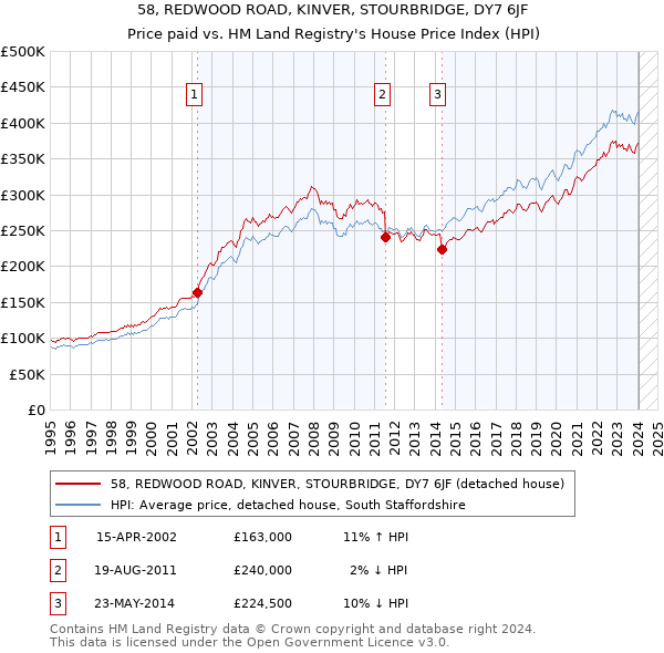 58, REDWOOD ROAD, KINVER, STOURBRIDGE, DY7 6JF: Price paid vs HM Land Registry's House Price Index
