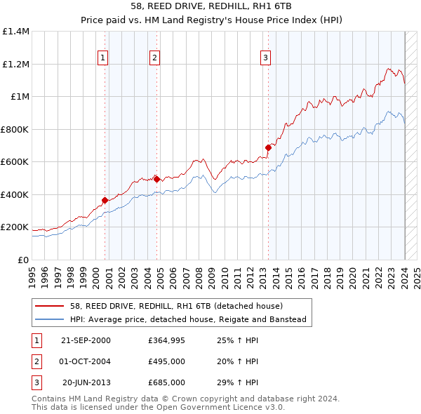 58, REED DRIVE, REDHILL, RH1 6TB: Price paid vs HM Land Registry's House Price Index