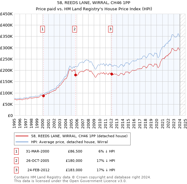 58, REEDS LANE, WIRRAL, CH46 1PP: Price paid vs HM Land Registry's House Price Index