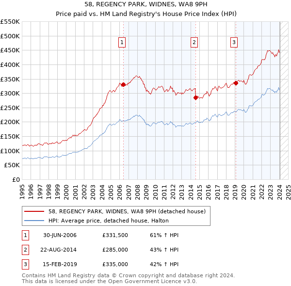 58, REGENCY PARK, WIDNES, WA8 9PH: Price paid vs HM Land Registry's House Price Index