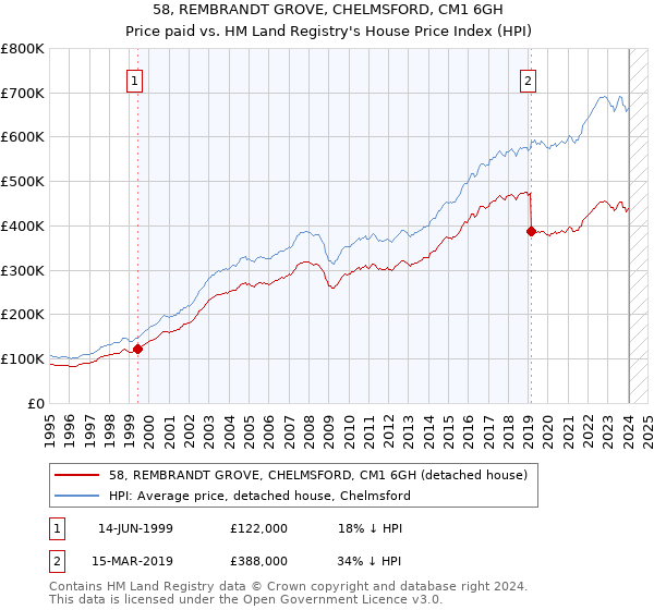 58, REMBRANDT GROVE, CHELMSFORD, CM1 6GH: Price paid vs HM Land Registry's House Price Index