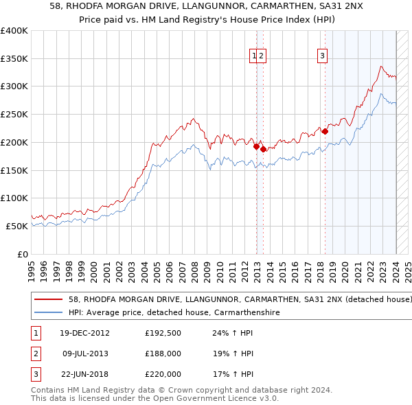 58, RHODFA MORGAN DRIVE, LLANGUNNOR, CARMARTHEN, SA31 2NX: Price paid vs HM Land Registry's House Price Index