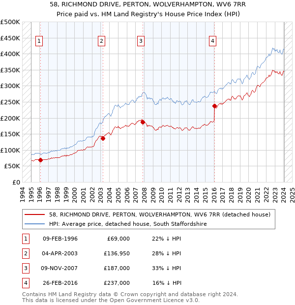 58, RICHMOND DRIVE, PERTON, WOLVERHAMPTON, WV6 7RR: Price paid vs HM Land Registry's House Price Index