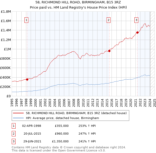 58, RICHMOND HILL ROAD, BIRMINGHAM, B15 3RZ: Price paid vs HM Land Registry's House Price Index