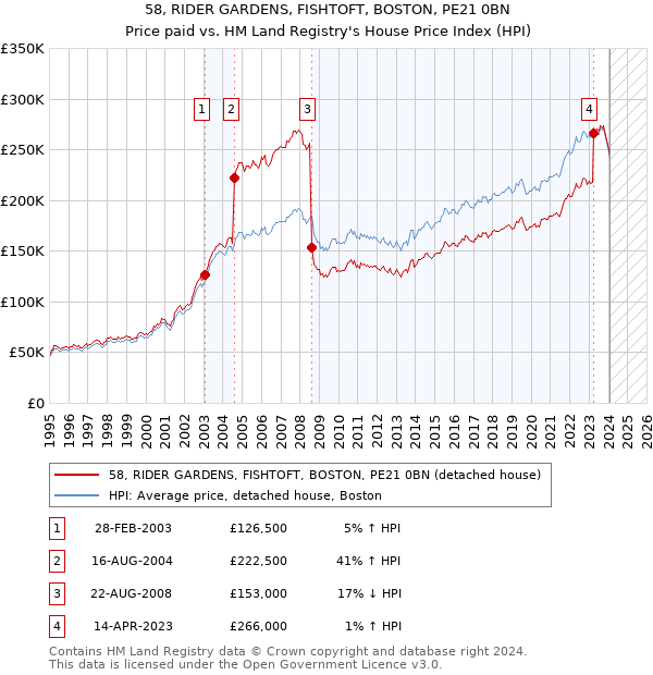 58, RIDER GARDENS, FISHTOFT, BOSTON, PE21 0BN: Price paid vs HM Land Registry's House Price Index
