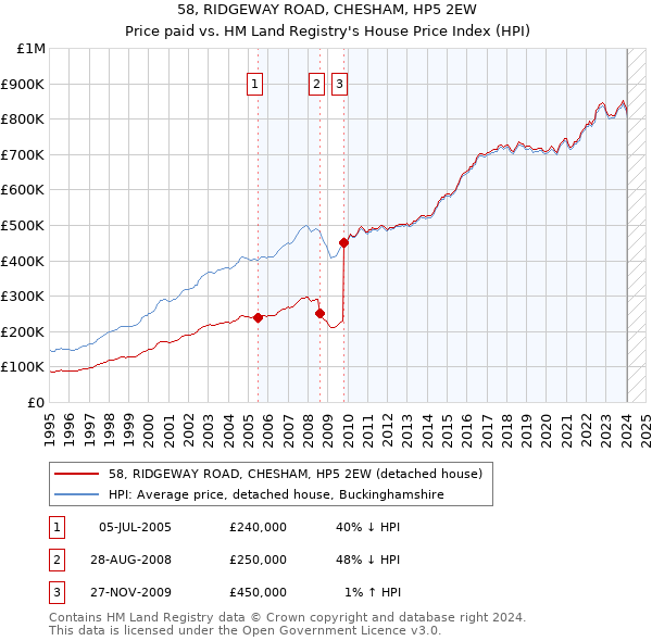 58, RIDGEWAY ROAD, CHESHAM, HP5 2EW: Price paid vs HM Land Registry's House Price Index