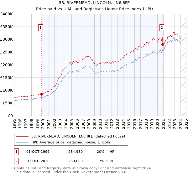 58, RIVERMEAD, LINCOLN, LN6 8FE: Price paid vs HM Land Registry's House Price Index